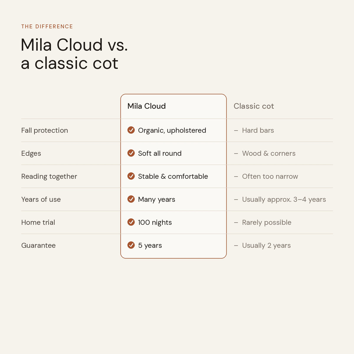 Mila Cloud – pdp 09_Mila Cloud_Vergleich v2