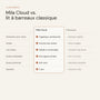 Mila Cloud – pdp 09_Mila Cloud_Vergleich v2