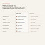 Mila Cloud – pdp 09_Mila Cloud_Vergleich v2