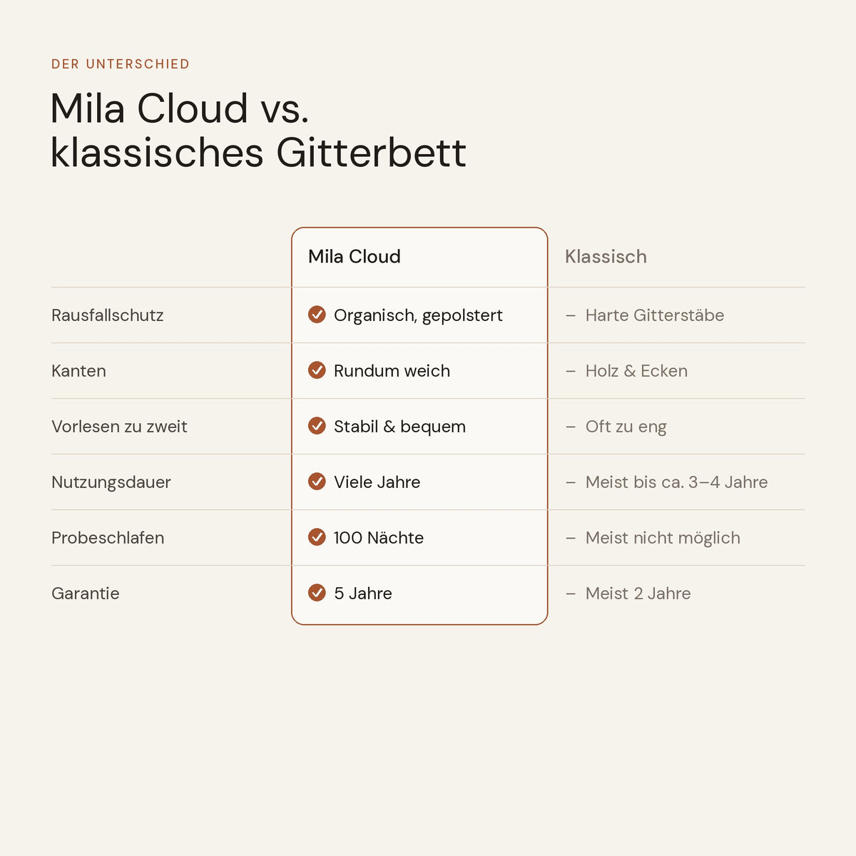 Mila Cloud – pdp 09_Mila Cloud_Vergleich v2
